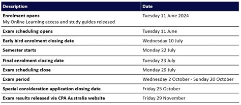 cpa australia important dates|Important dates and fees .